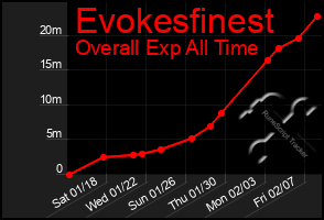 Total Graph of Evokesfinest