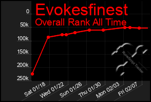 Total Graph of Evokesfinest