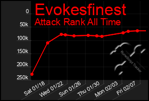 Total Graph of Evokesfinest