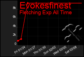 Total Graph of Evokesfinest