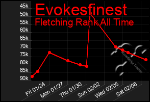 Total Graph of Evokesfinest