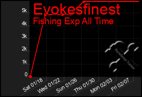 Total Graph of Evokesfinest