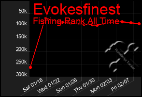 Total Graph of Evokesfinest