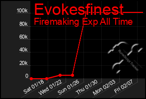 Total Graph of Evokesfinest