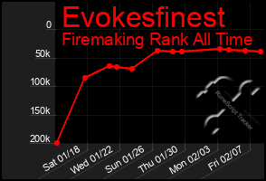 Total Graph of Evokesfinest