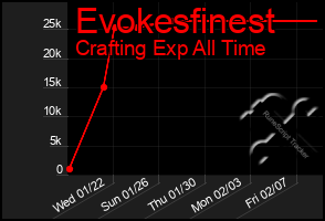 Total Graph of Evokesfinest