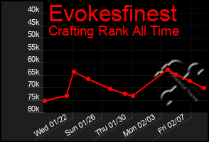 Total Graph of Evokesfinest