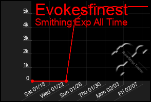 Total Graph of Evokesfinest