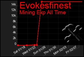 Total Graph of Evokesfinest