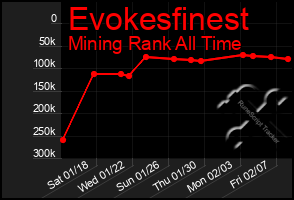 Total Graph of Evokesfinest