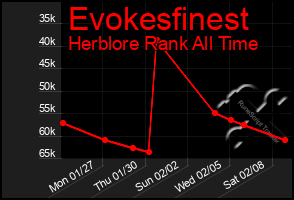 Total Graph of Evokesfinest