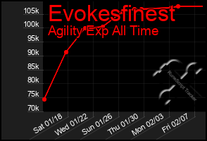 Total Graph of Evokesfinest