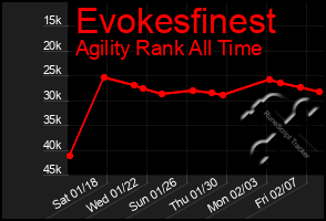 Total Graph of Evokesfinest