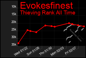 Total Graph of Evokesfinest