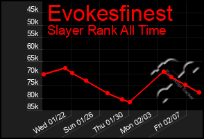 Total Graph of Evokesfinest