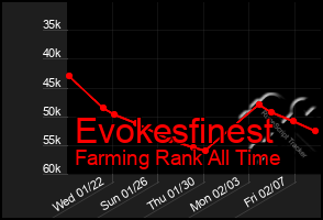 Total Graph of Evokesfinest