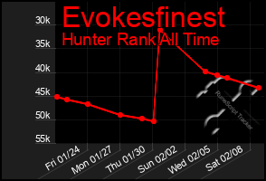 Total Graph of Evokesfinest