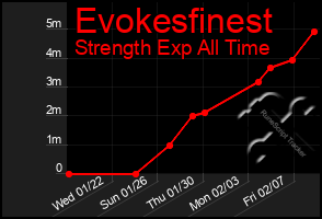 Total Graph of Evokesfinest