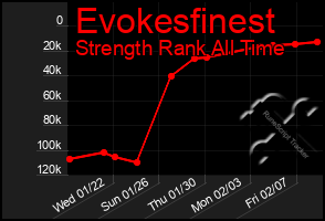 Total Graph of Evokesfinest