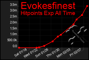 Total Graph of Evokesfinest