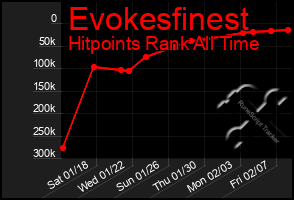 Total Graph of Evokesfinest