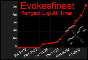 Total Graph of Evokesfinest