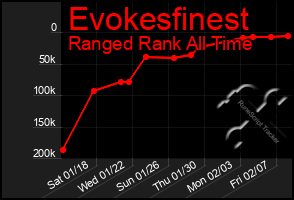 Total Graph of Evokesfinest