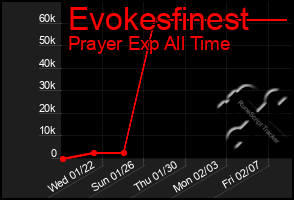 Total Graph of Evokesfinest