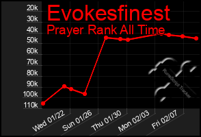 Total Graph of Evokesfinest