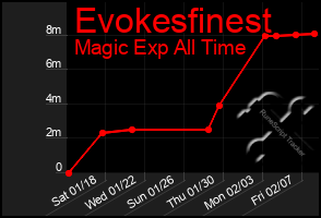 Total Graph of Evokesfinest