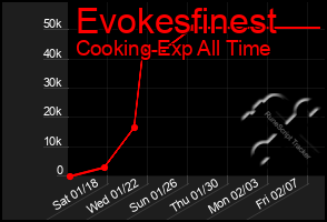 Total Graph of Evokesfinest