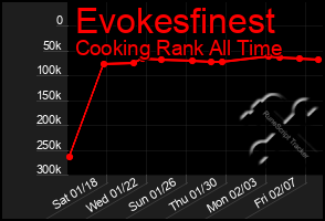 Total Graph of Evokesfinest