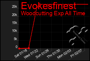 Total Graph of Evokesfinest