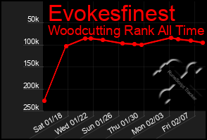 Total Graph of Evokesfinest