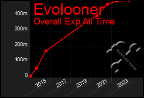 Total Graph of Evolooner