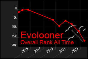 Total Graph of Evolooner