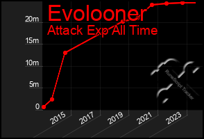 Total Graph of Evolooner