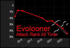 Total Graph of Evolooner