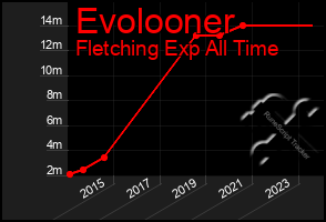 Total Graph of Evolooner