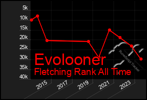 Total Graph of Evolooner