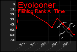 Total Graph of Evolooner