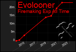 Total Graph of Evolooner