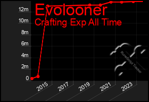 Total Graph of Evolooner