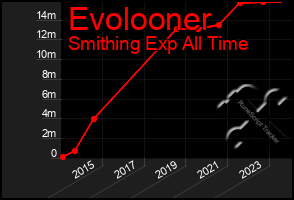 Total Graph of Evolooner