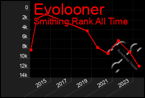 Total Graph of Evolooner