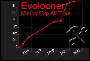 Total Graph of Evolooner