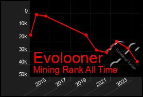 Total Graph of Evolooner