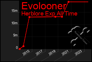 Total Graph of Evolooner