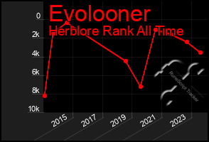 Total Graph of Evolooner