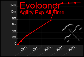 Total Graph of Evolooner